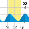 Tide chart for Burnt Fort, Satilla River, Georgia on 2023/11/22