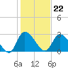 Tide chart for Burnt Fort, Satilla River, Georgia on 2023/12/22