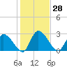 Tide chart for Burnt Fort, Satilla River, Georgia on 2023/12/28