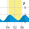Tide chart for Burnt Fort, Satilla River, Georgia on 2023/12/7