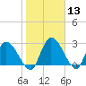 Tide chart for Burnt Fort, Satilla River, Georgia on 2024/01/13
