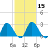 Tide chart for Burnt Fort, Satilla River, Georgia on 2024/01/15