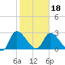 Tide chart for Burnt Fort, Satilla River, Georgia on 2024/01/18