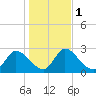 Tide chart for Burnt Fort, Satilla River, Georgia on 2024/01/1