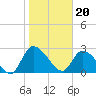 Tide chart for Burnt Fort, Satilla River, Georgia on 2024/01/20