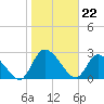 Tide chart for Burnt Fort, Satilla River, Georgia on 2024/01/22