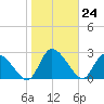 Tide chart for Burnt Fort, Satilla River, Georgia on 2024/01/24