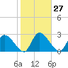 Tide chart for Burnt Fort, Satilla River, Georgia on 2024/01/27