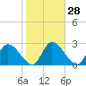 Tide chart for Burnt Fort, Satilla River, Georgia on 2024/01/28