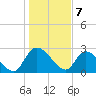 Tide chart for Burnt Fort, Satilla River, Georgia on 2024/01/7