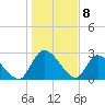 Tide chart for Burnt Fort, Satilla River, Georgia on 2024/01/8