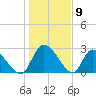 Tide chart for Burnt Fort, Satilla River, Georgia on 2024/01/9