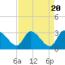 Tide chart for Burnt Fort, Satilla River, Georgia on 2024/04/20