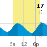 Tide chart for Burnt Fort, Satilla River, Georgia on 2024/05/17