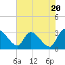 Tide chart for Burnt Fort, Satilla River, Georgia on 2024/05/20