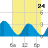 Tide chart for Burnt Fort, Satilla River, Georgia on 2024/05/24