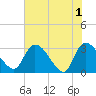 Tide chart for Burnt Fort, Satilla River, Georgia on 2024/06/1