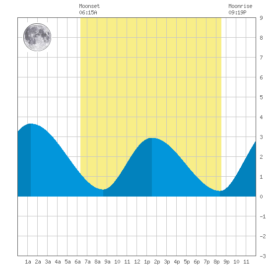 Tide chart for Burnt Fort on 2025/06/11