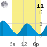 Tide chart for Burnt Fort, Georgia on 2025/06/11