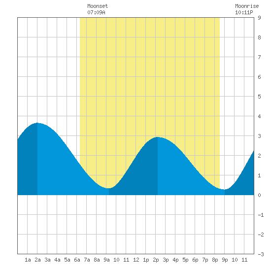 Tide chart for Burnt Fort on 2025/06/12