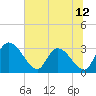 Tide chart for Burnt Fort, Georgia on 2025/06/12
