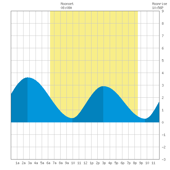 Tide chart for Burnt Fort on 2025/06/13