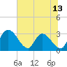 Tide chart for Burnt Fort, Georgia on 2025/06/13