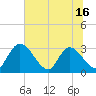 Tide chart for Burnt Fort, Georgia on 2025/06/16