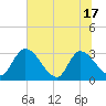 Tide chart for Burnt Fort, Georgia on 2025/06/17