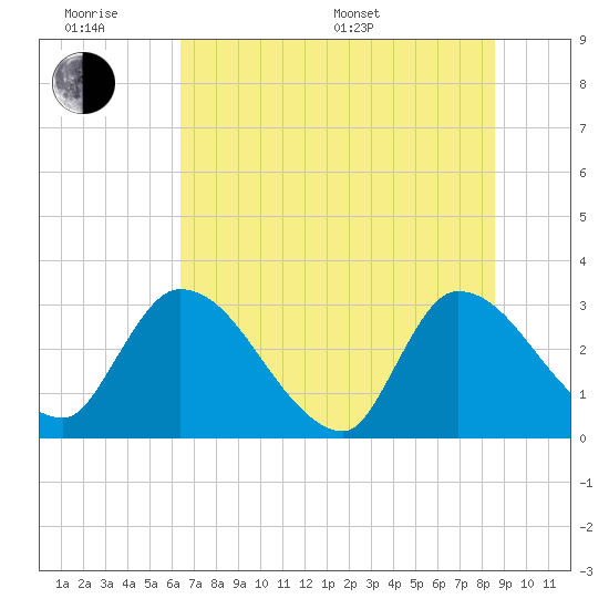 Tide chart for Burnt Fort on 2025/06/18