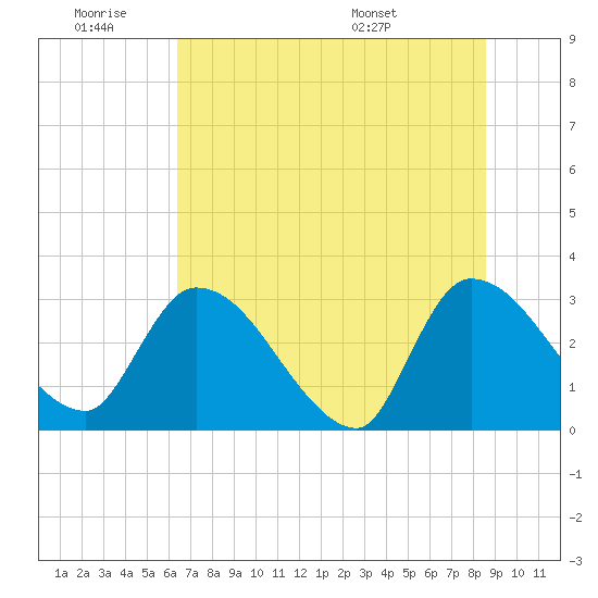 Tide chart for Burnt Fort on 2025/06/19