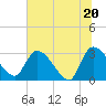 Tide chart for Burnt Fort, Georgia on 2025/06/20