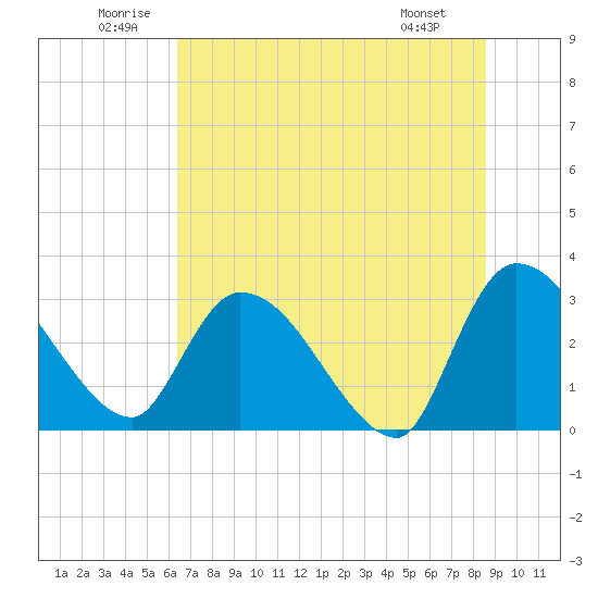 Tide chart for Burnt Fort on 2025/06/21