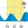 Tide chart for Burnt Fort, Georgia on 2025/06/21