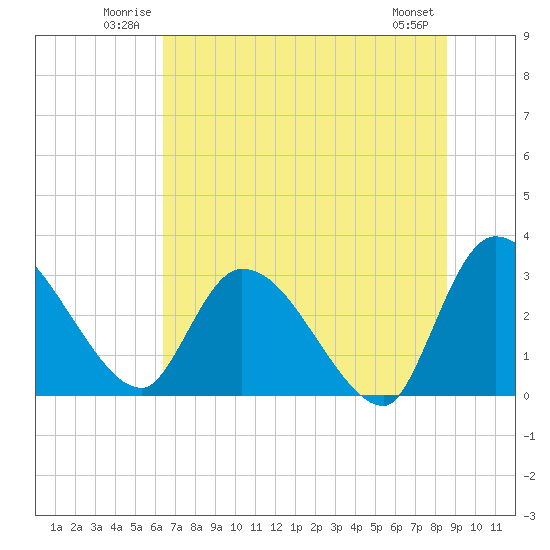 Tide chart for Burnt Fort on 2025/06/22