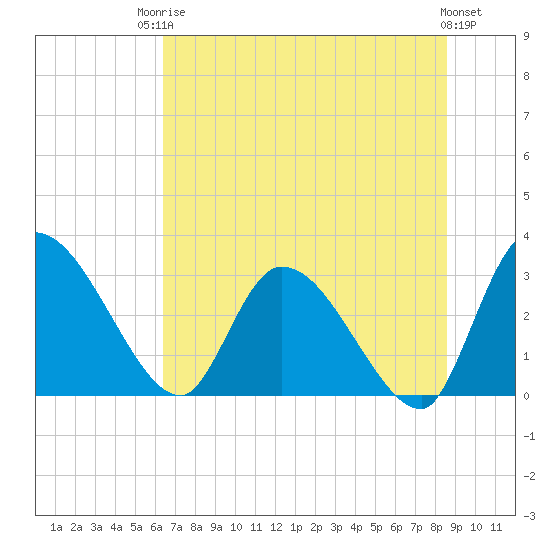 Tide chart for Burnt Fort on 2025/06/24