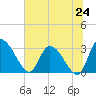 Tide chart for Burnt Fort, Georgia on 2025/06/24