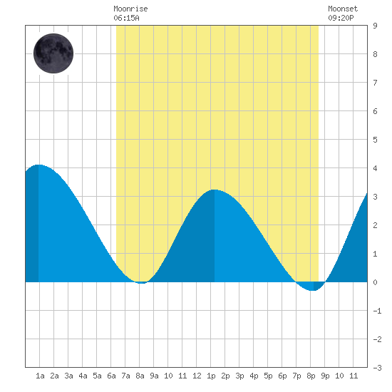 Tide chart for Burnt Fort on 2025/06/25