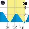 Tide chart for Burnt Fort, Georgia on 2025/06/25