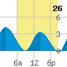 Tide chart for Burnt Fort, Georgia on 2025/06/26