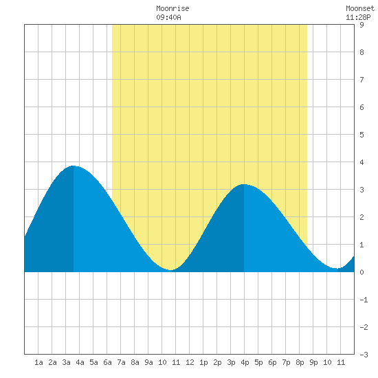 Tide chart for Burnt Fort on 2025/06/28