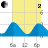 Tide chart for Burnt Fort, Georgia on 2025/06/2