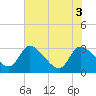 Tide chart for Burnt Fort, Georgia on 2025/06/3