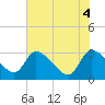 Tide chart for Burnt Fort, Georgia on 2025/06/4