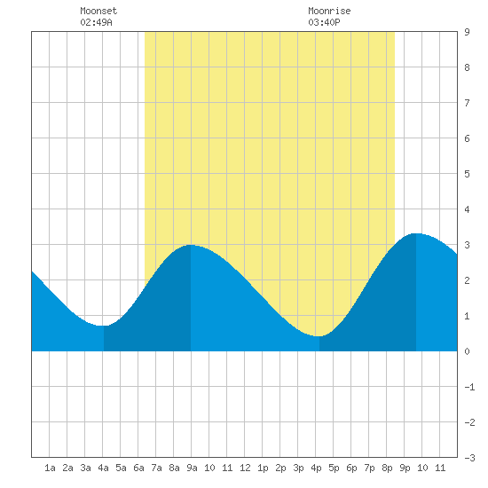 Tide chart for Burnt Fort on 2025/06/05