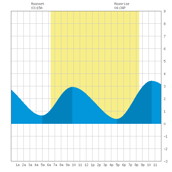 Tide chart for Burnt Fort on 2025/06/06