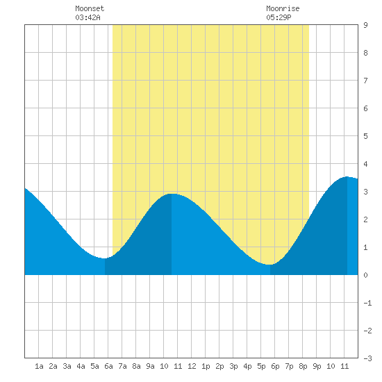 Tide chart for Burnt Fort on 2025/06/07