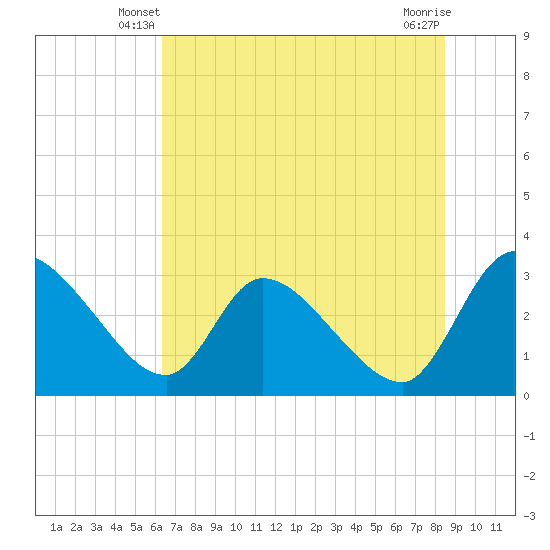 Tide chart for Burnt Fort on 2025/06/08