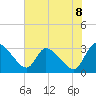 Tide chart for Burnt Fort, Georgia on 2025/06/8