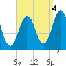 Tide chart for Burnt Island, Maine on 2021/09/4